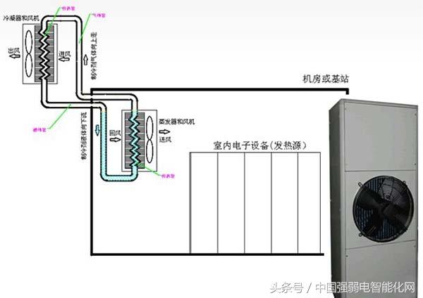 方案：利用普通民用空调为机房降温